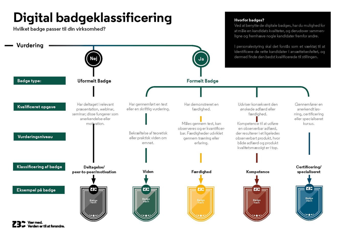 Badgeklassificering