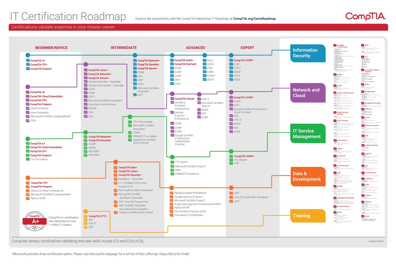 CompTIA_IT_Certification_Roadmap_112020