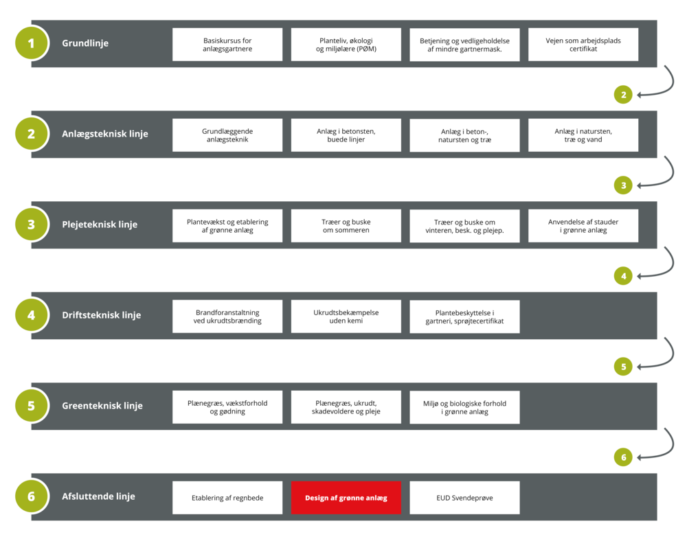 uddannelsesstruktur-anlaegsgartner-via-amu-44272-design-af-gronne-anlaeg