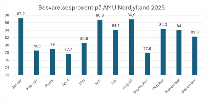 Besvarelsesprocent_AMU_Nordjylland_(1)