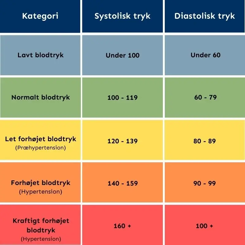 Kend Dit Blodtryk