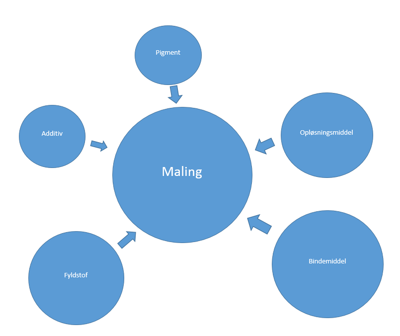 bindemiddel i maling bindemiddel i maling