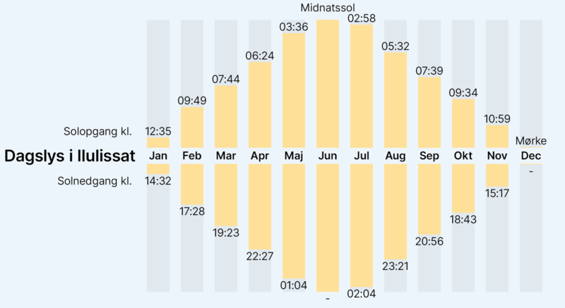 Graf over dagslys i Ilulissat