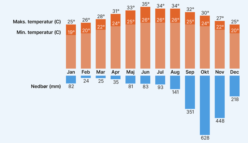 Graf over vejret i Danang/Hoi An