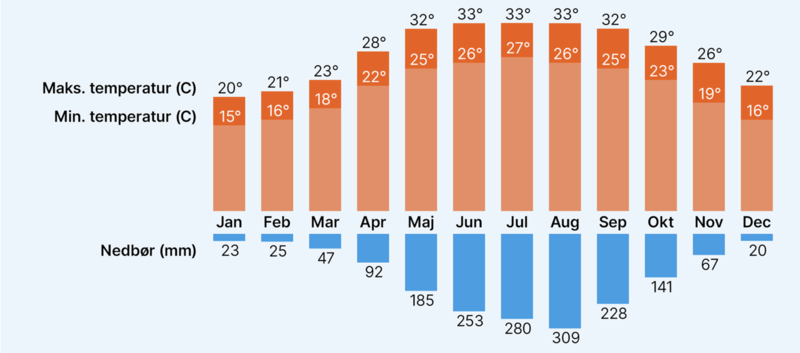 Graf over vejret i Hanoi