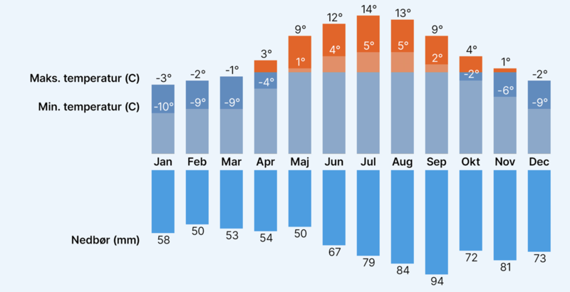 Graf over vejret i Igaliku