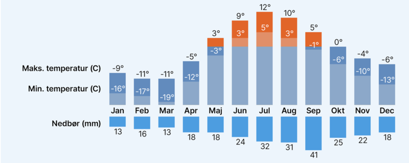 Graf over vejret i Ilulissat