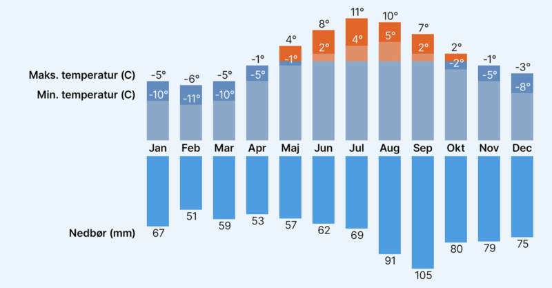 Graf over vejret i Nuuk