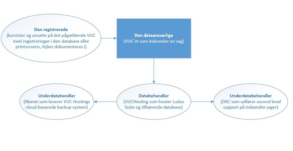 dataflo____VUChosting_som_databehandler