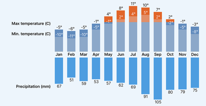 Weather in Nuuk