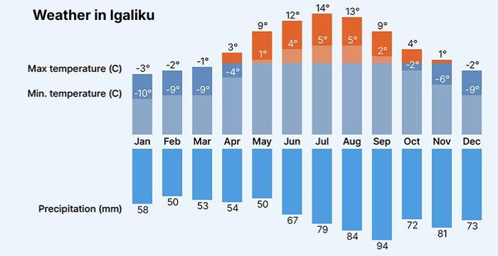 Weather in Igaliku