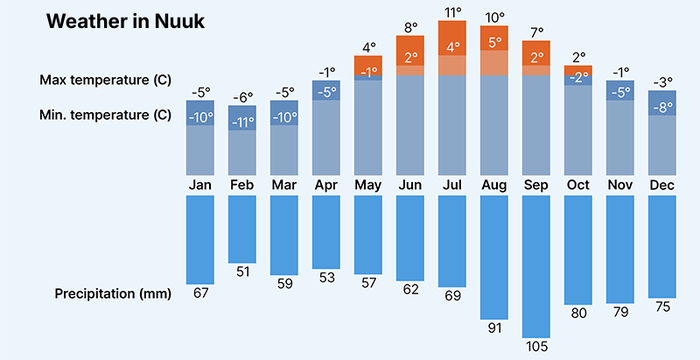 Weather in Nuuk